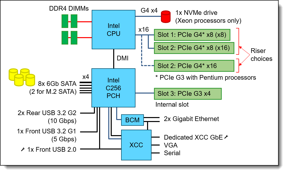 2023夏季 IBM 7D7QA00QJP ThinkSystem SR250 V2(HS 3.5)/ Xeon E-2374G